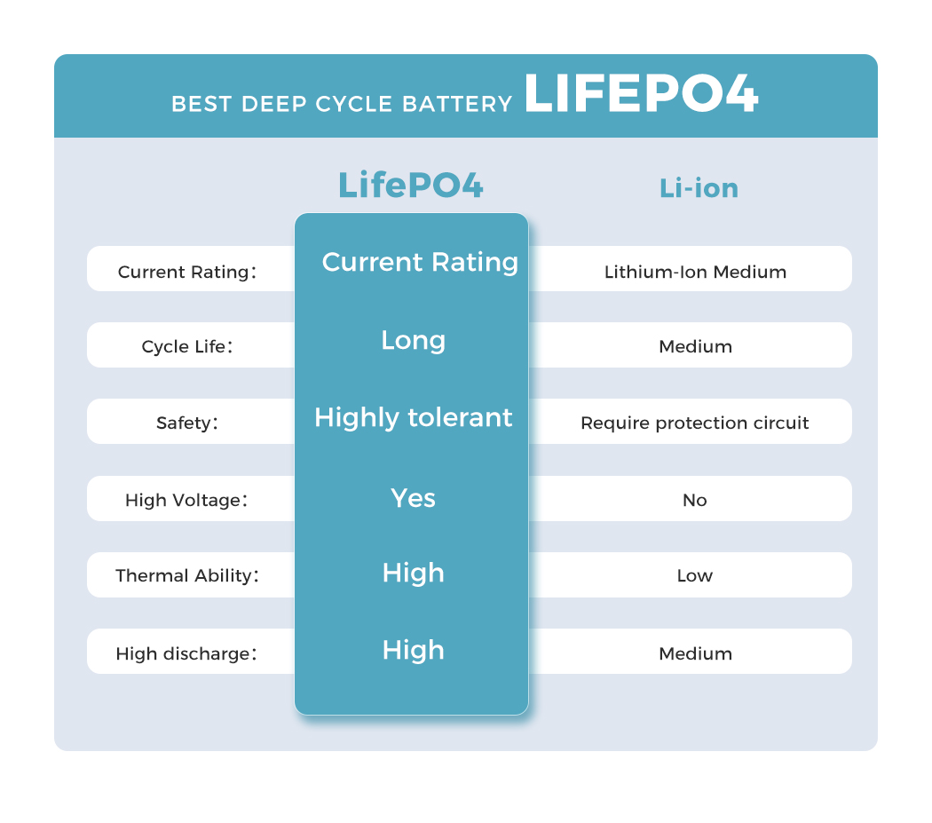 Safetex Lithium Iron LiFePO4 Battery 100AH 200AH 12V Deep Cycle Caravan RV 4WD - Picture 18 of 33